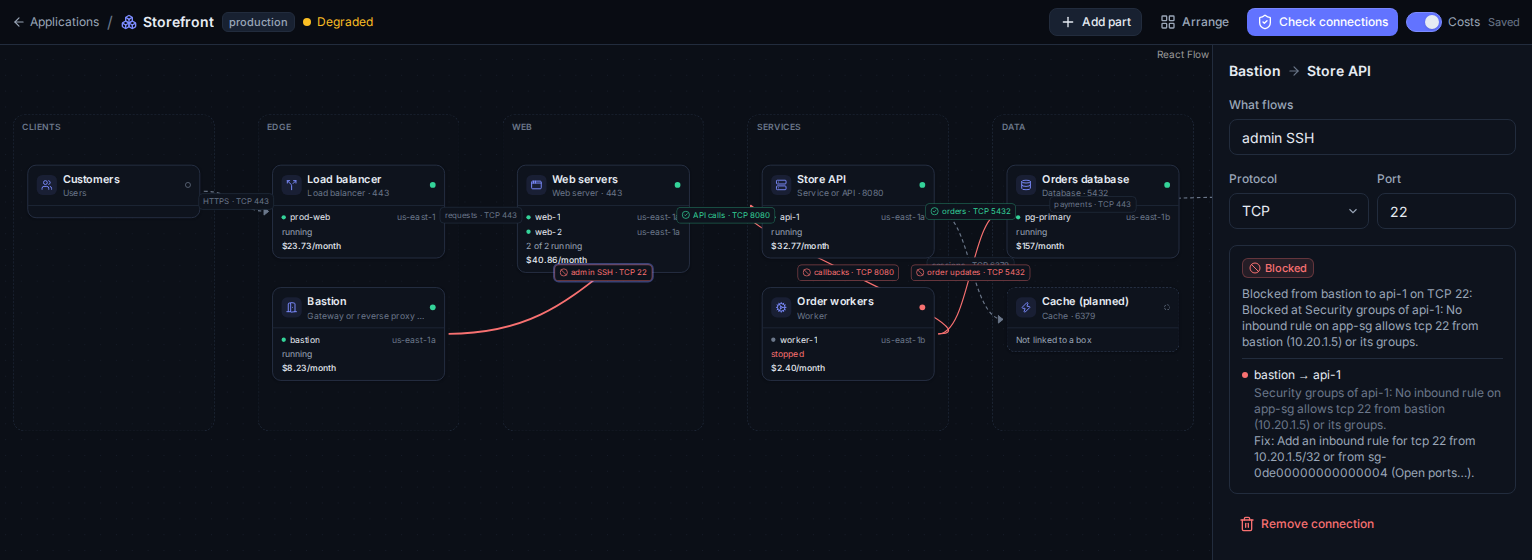 An application's diagram: customers, load balancer and bastion, web servers, store API and order workers, orders database and a planned cache, each on its boxes with its monthly cost; the bastion's SSH flow to the API is red, and the side panel names the security group rule that blocks it and the fix