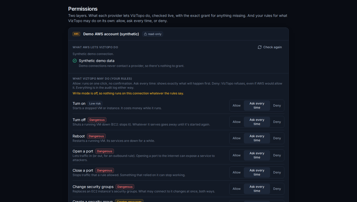 The Permissions page: what the provider lets VizTopo do, and per-action Allow, Ask every time or Deny rules